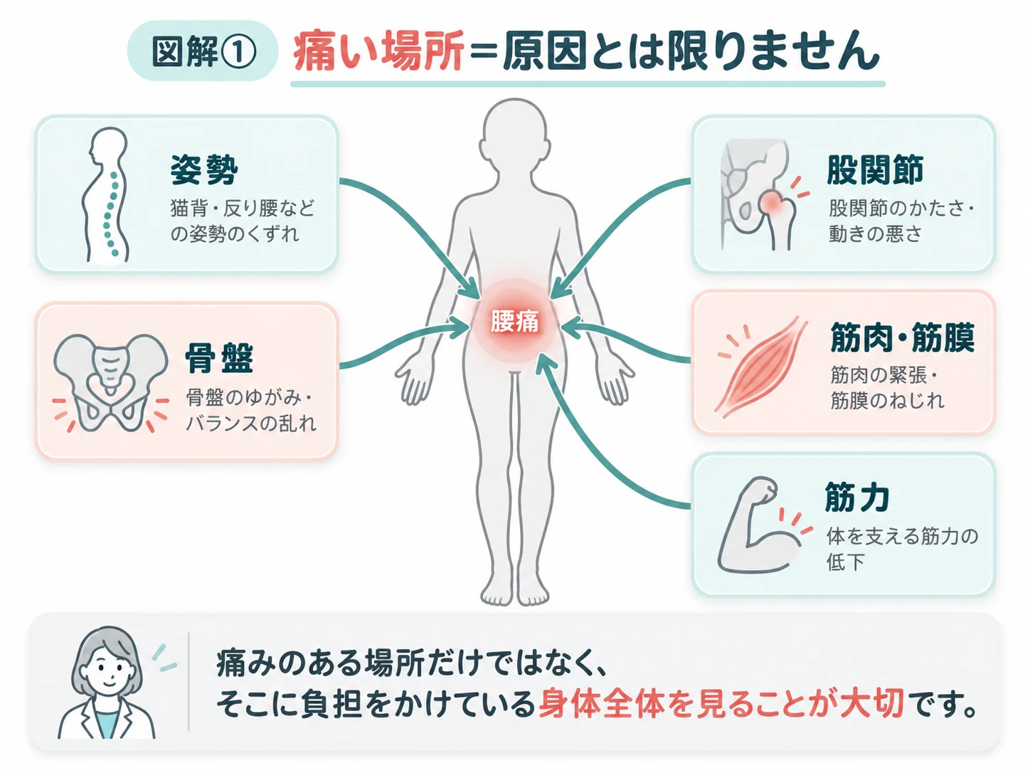 痛い場所が必ずしも原因とは限らないことを示す図解
