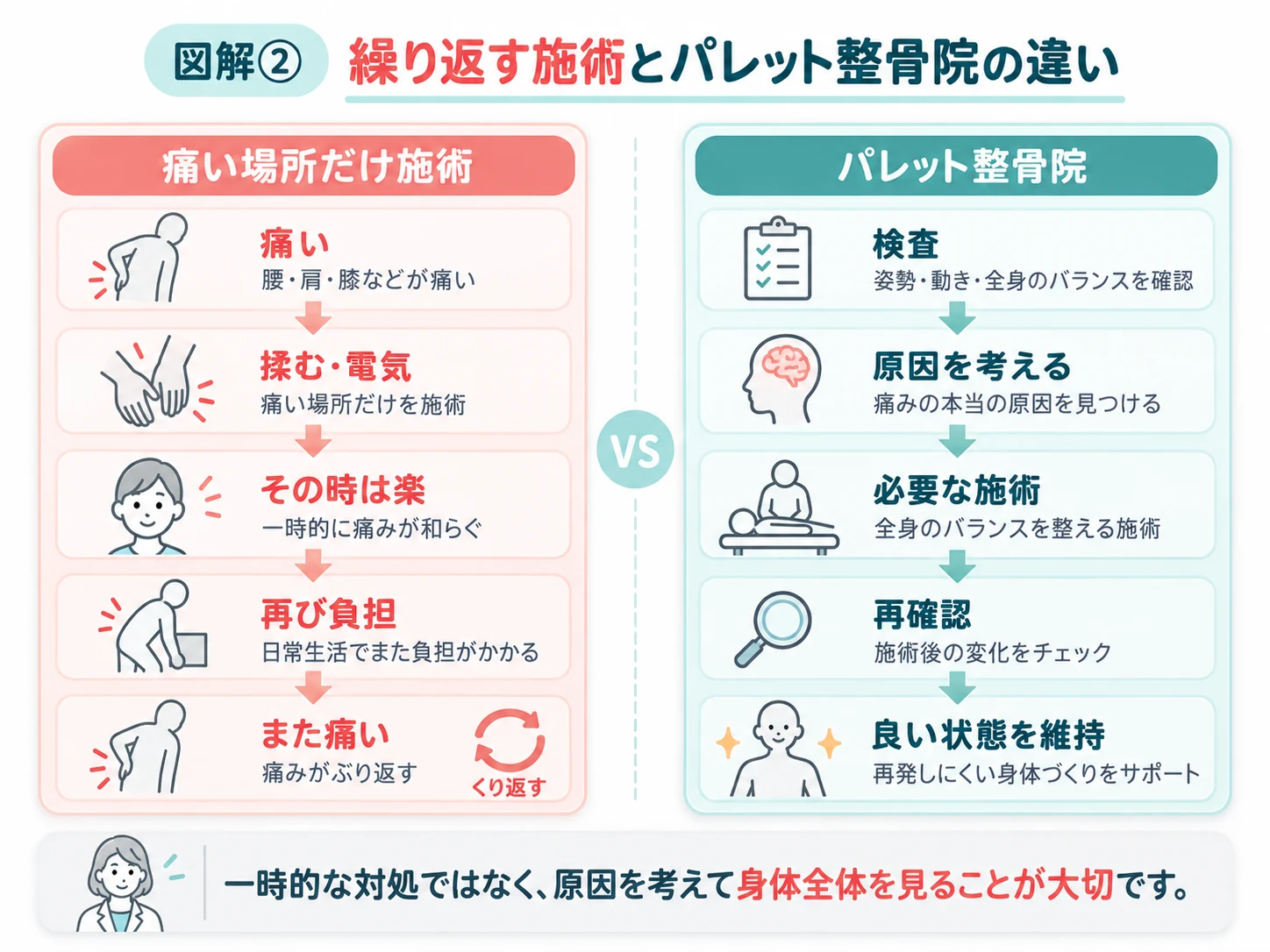 痛い場所だけの施術とパレット整骨院の施術方針の違い