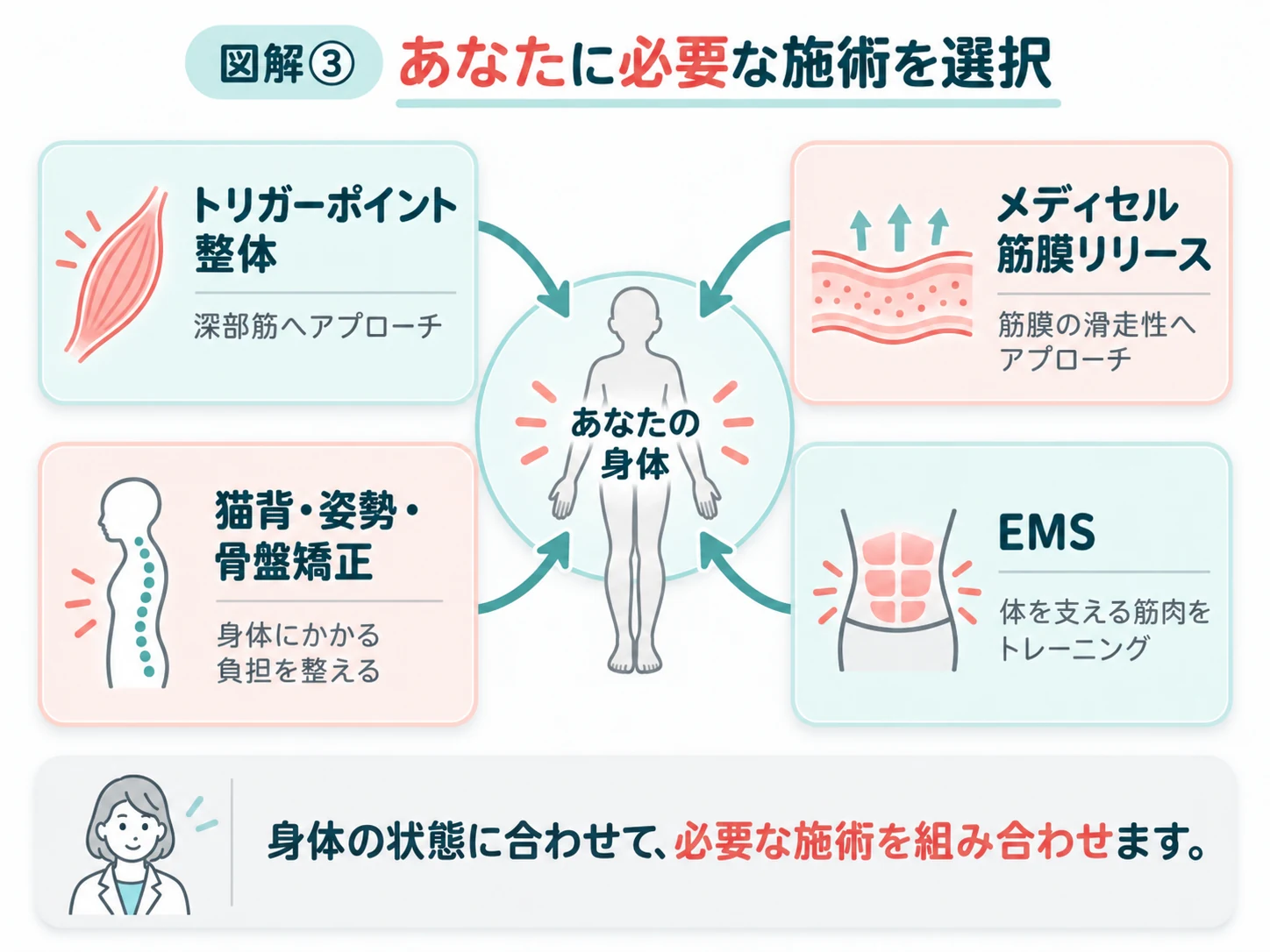 身体の状態に合わせて必要な施術を選択する図解