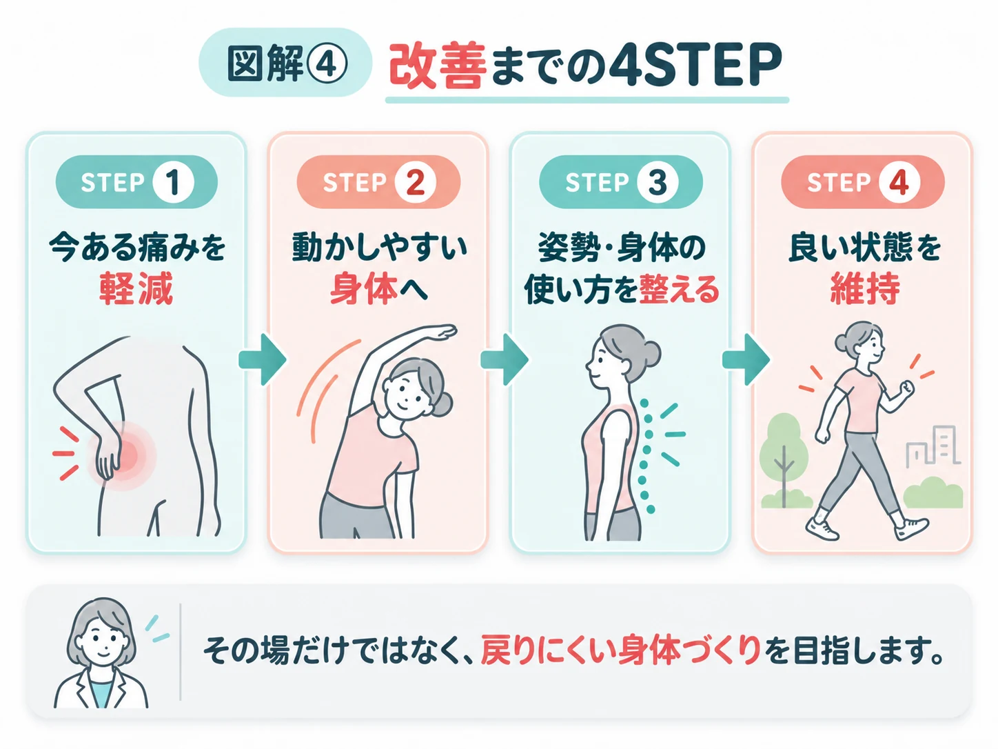 身体の状態を整えていく4ステップの図解